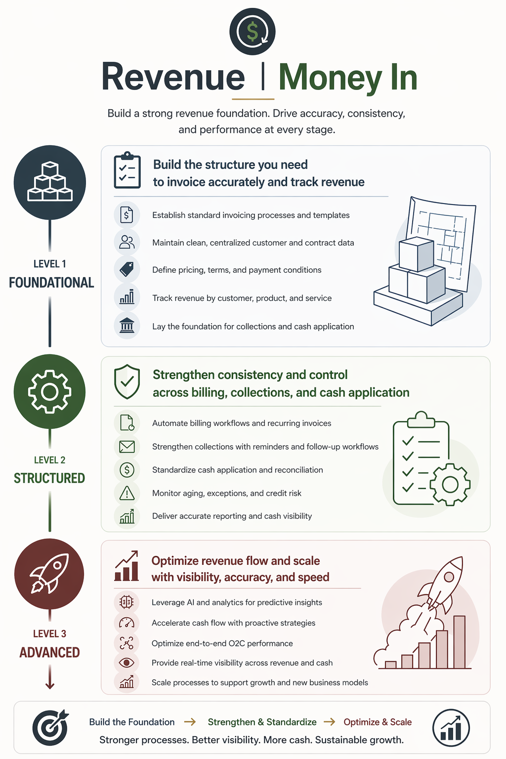 Revenue process framework showing foundational, structured, and advanced stages for billing, collections, and cash application to improve cash flow and financial performance