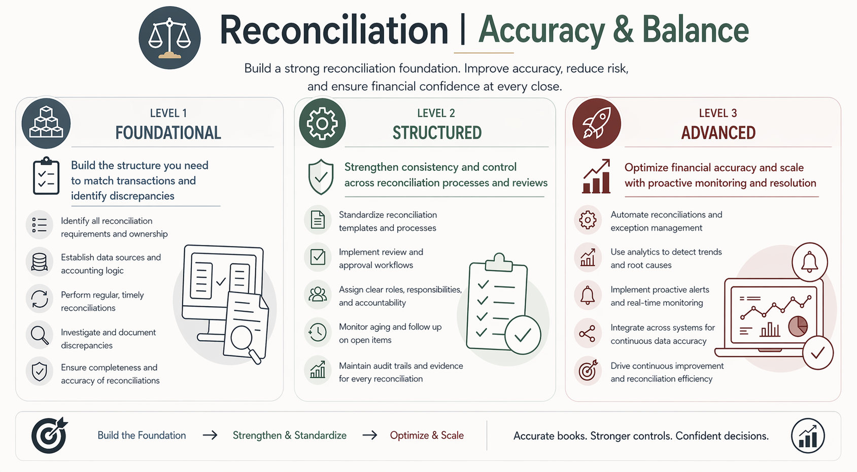 Reconciliation framework showing foundational, structured, and advanced stages for transaction matching, discrepancy resolution, and financial accuracy and balance