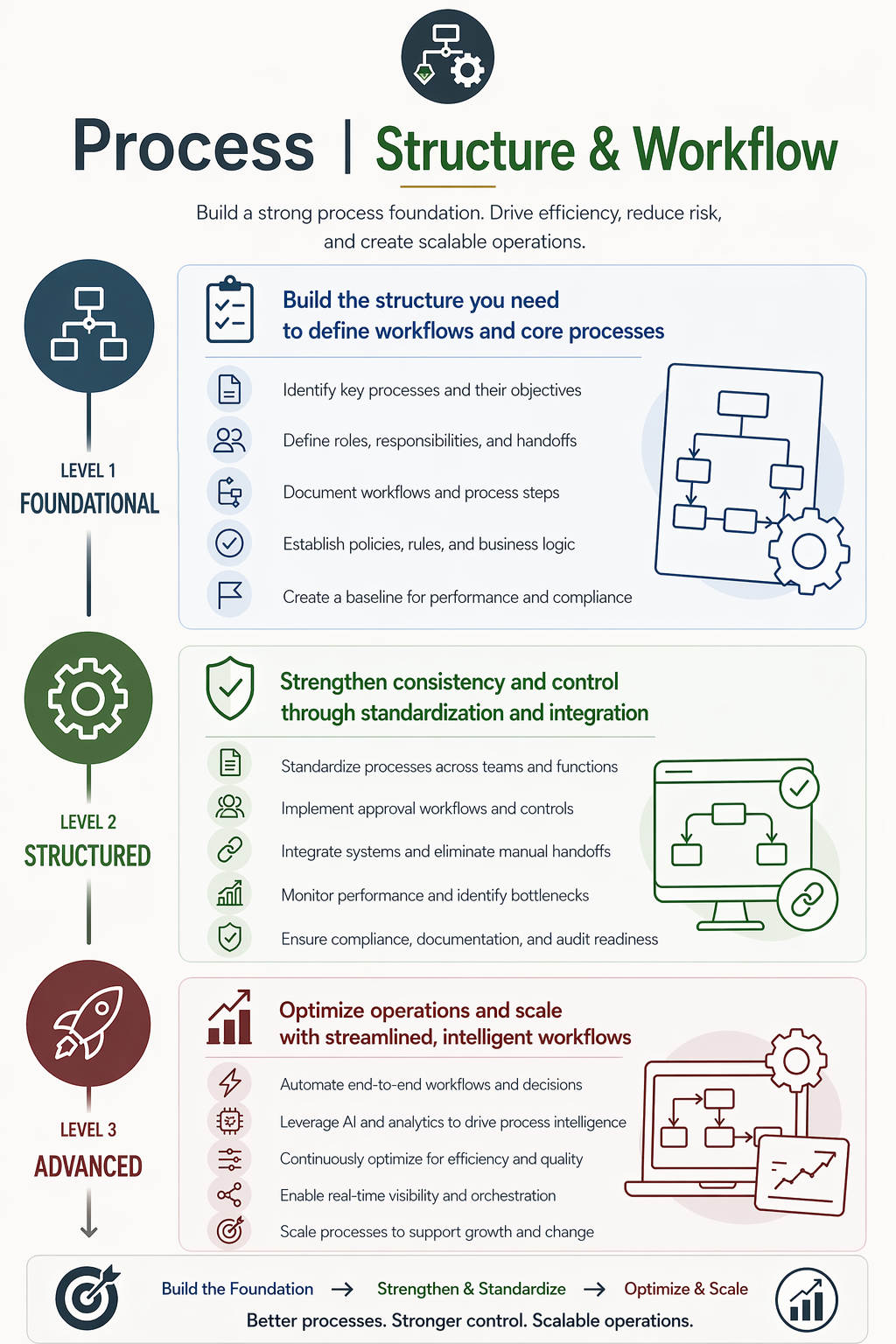 Process framework showing foundational, structured, and advanced stages for workflow design, system integration, and operational efficiency across business processes