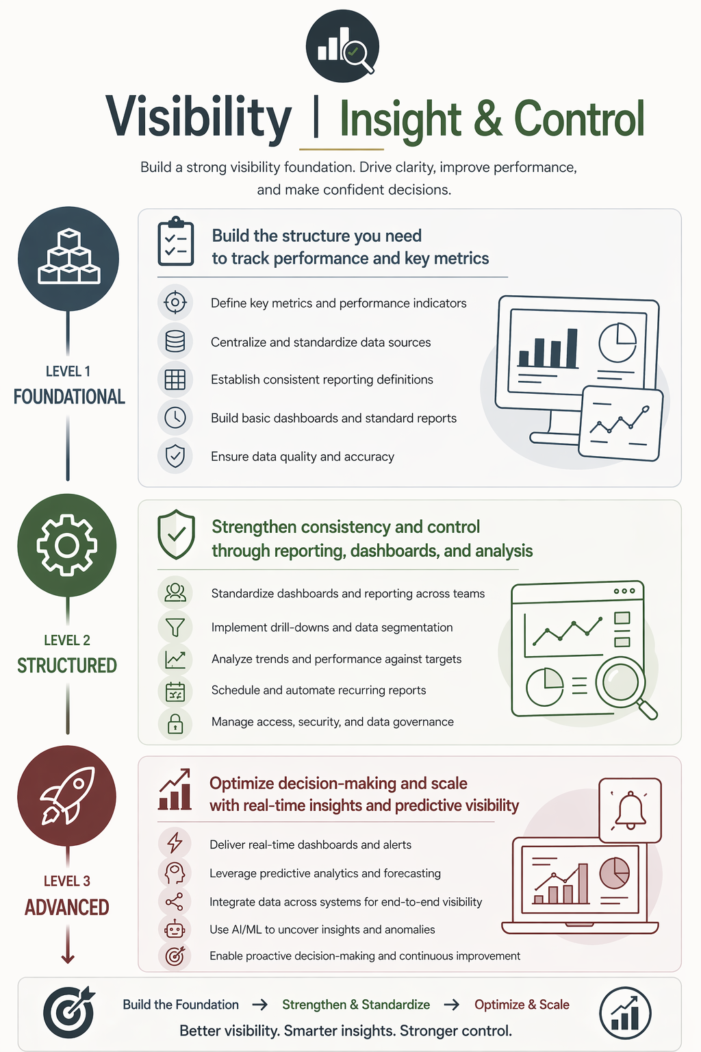 Visibility framework showing foundational, structured, and advanced stages for reporting, dashboards, and performance tracking to improve insight and business decision-making