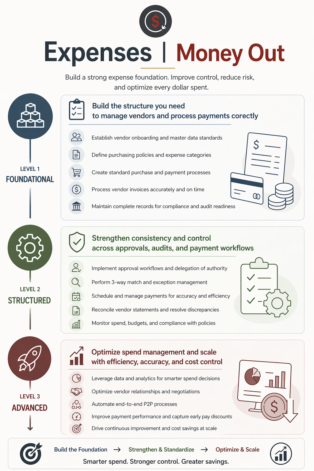Expense management framework showing foundational, structured, and advanced stages for vendor payments, approvals, and spend control to improve financial accuracy and efficiency