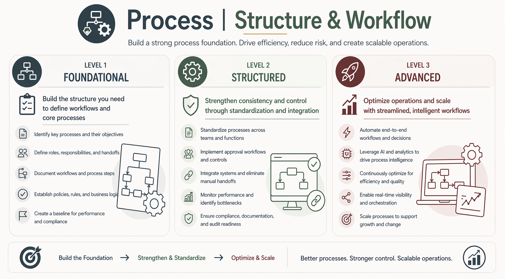 Process framework showing foundational, structured, and advanced stages for workflow design, system integration, and operational efficiency across business processes