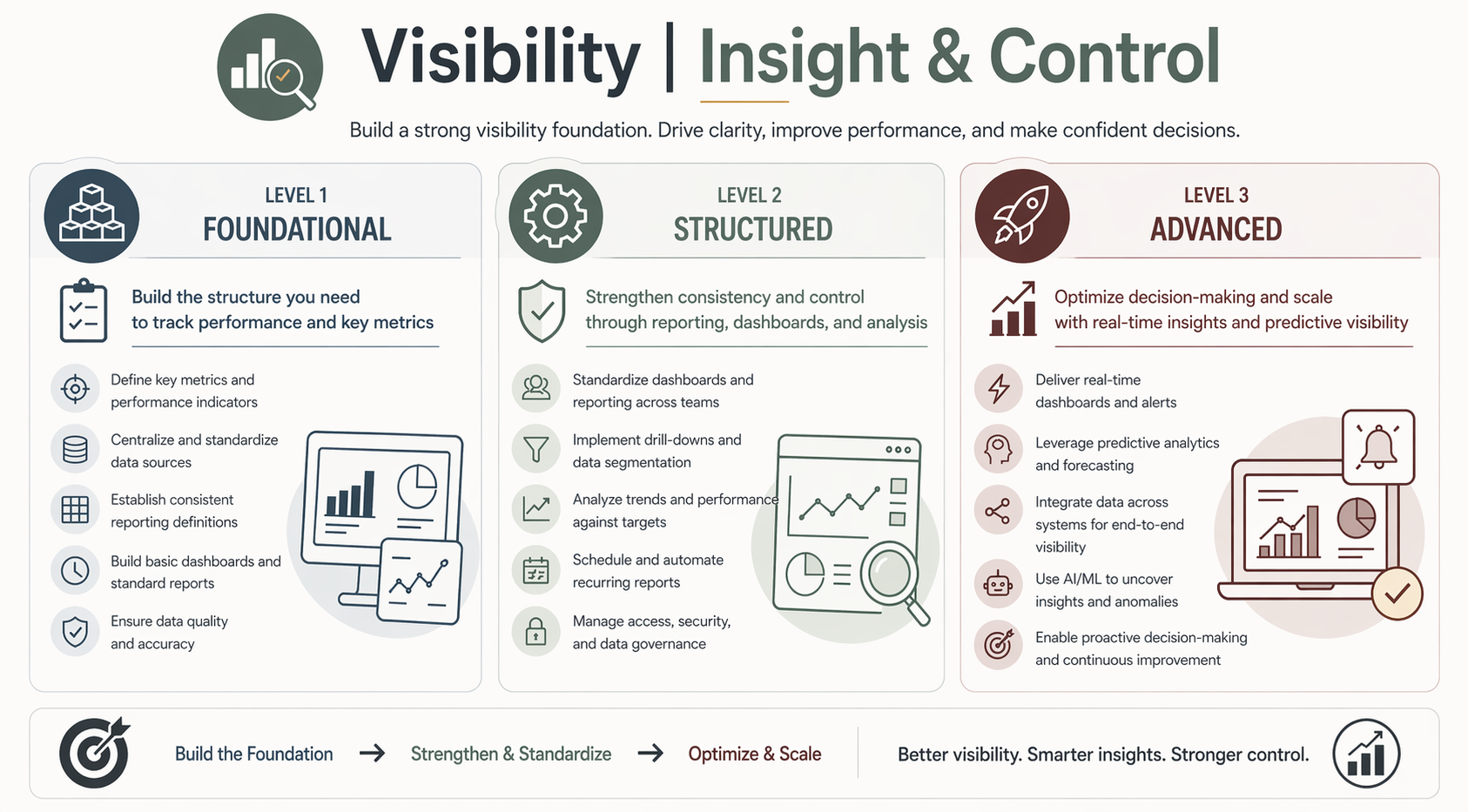 Visibility framework showing foundational, structured, and advanced stages for reporting, dashboards, and performance tracking to improve insight and business decision-making