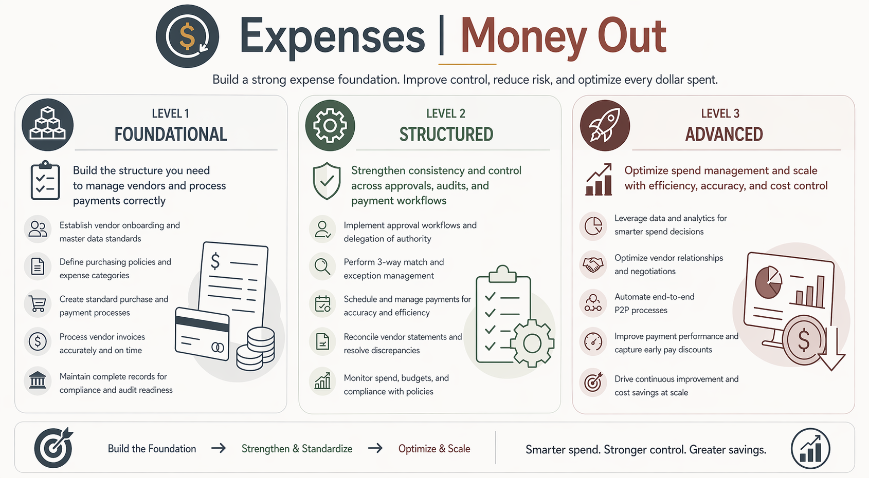 Expense management framework showing foundational, structured, and advanced stages for vendor payments, approvals, and spend control to improve financial accuracy and efficiency