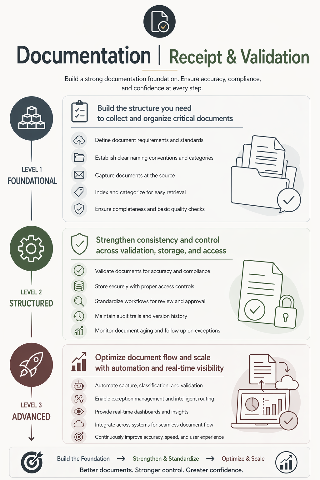 Documentation framework showing foundational, structured, and advanced stages for document collection, validation, and storage to ensure accuracy, compliance, and operational visibility