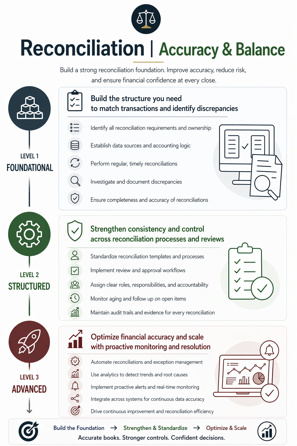 Reconciliation framework showing foundational, structured, and advanced stages for transaction matching, discrepancy resolution, and financial accuracy and balance