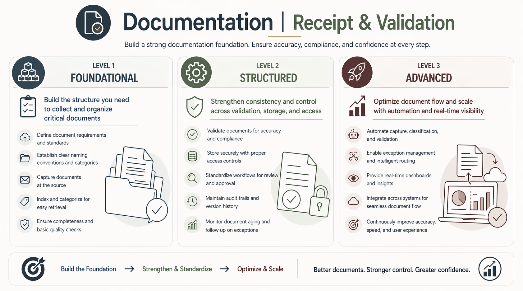 Documentation framework showing foundational, structured, and advanced stages for document collection, validation, and storage to ensure accuracy, compliance, and operational visibility