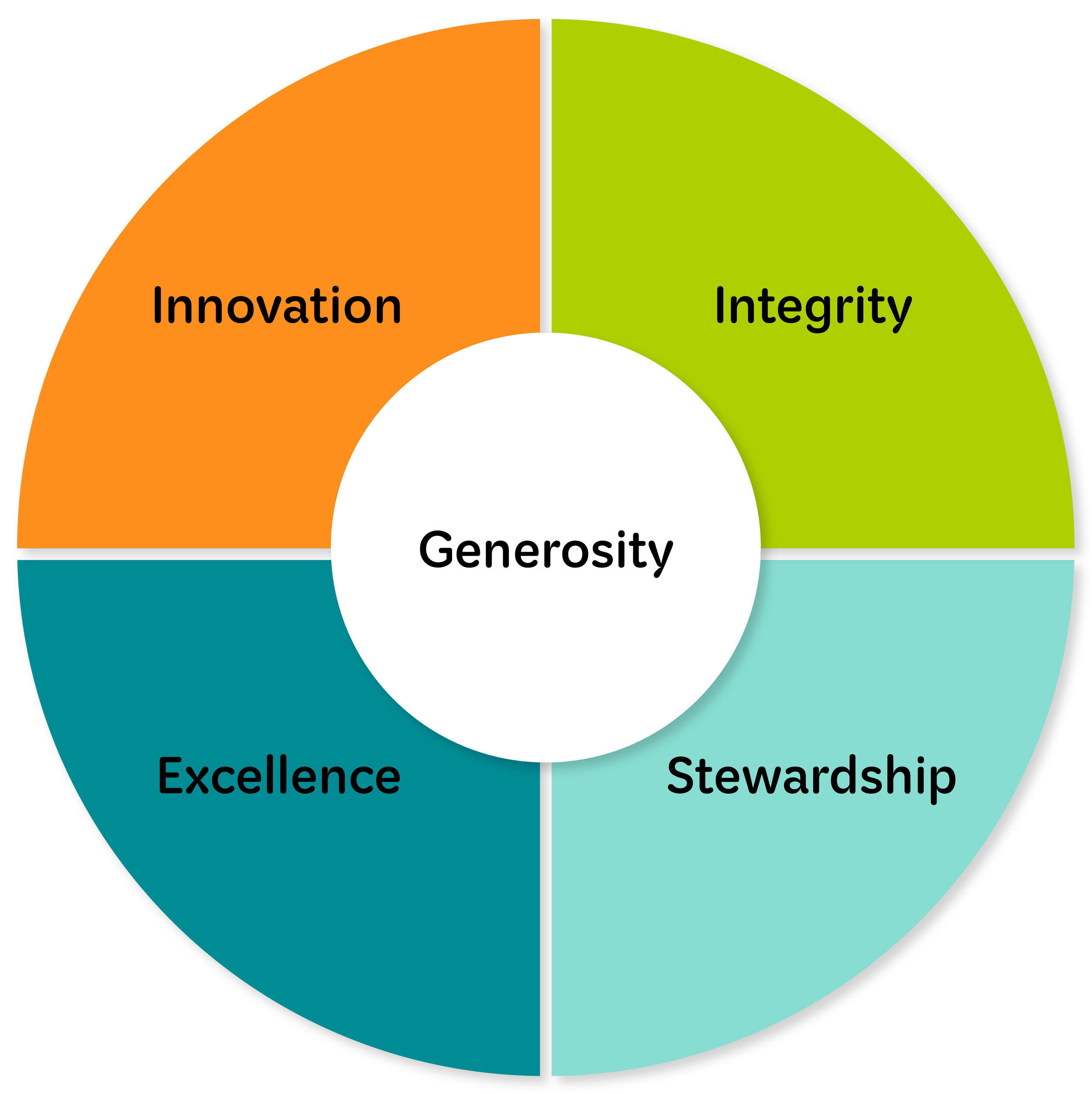 Circular diagram with segments labeled Innovation, Integrity, Stewardship, Excellence, and Generosity, each in different colors.