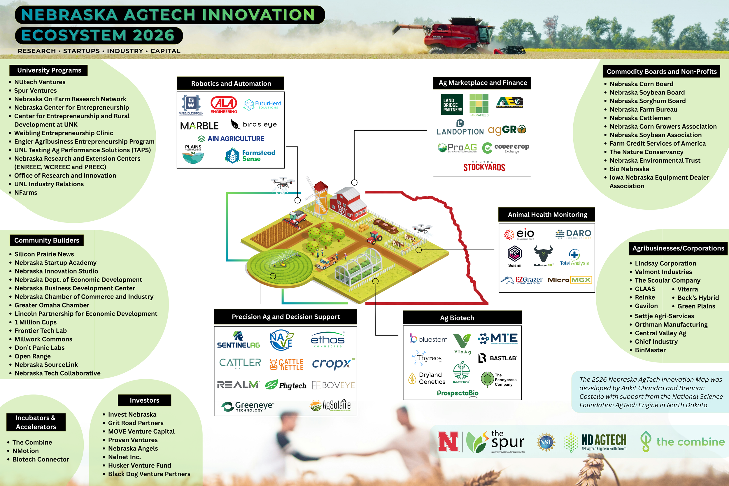A detailed map showcasing Nebraska's agriculture and innovation ecosystem for 2026, including sections for university programs, community builders, investors, incubators, robotics, agriculture, animal health, biotech, and commodity boards, with various organization logos and a background image of farm machinery in a field.