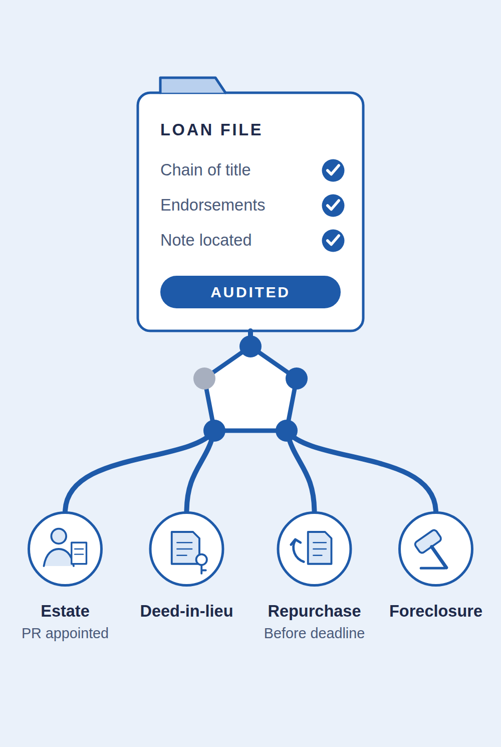 Diagram of an audited loan file leading through Paragon to four exits: estate with a personal representative appointed, deed-in-lieu, repurchase before the deadline, or foreclosure