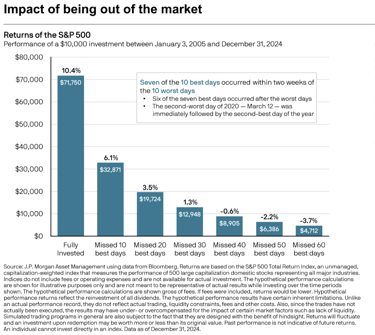 Bar chart showing the impact of missing the best S&P 500 trading days on long-term investment returns from 2005 to 2024.