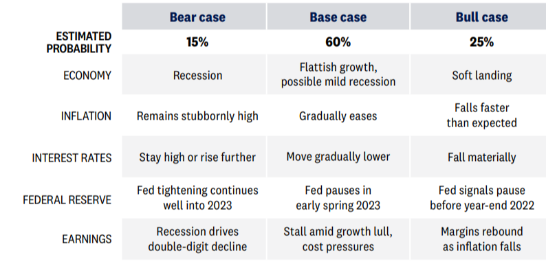 Economic scenario table showing Bear, Base, and Bull cases for recession probability, inflation, interest rates, and earnings.