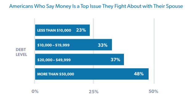 Bar chart showing percentage of Americans who fight about money with their spouse based on household debt levels.