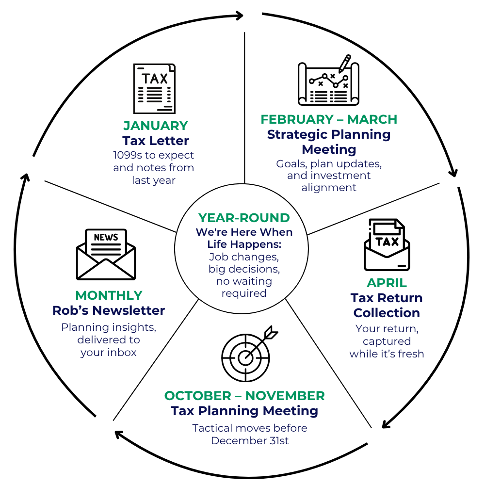 Illustration of INT's financial planning sequence