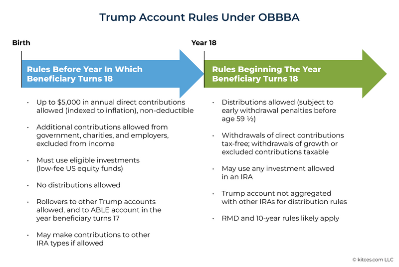 Infographic comparing Trump Account rules before and after the beneficiary turns age 18 under OBBBA.