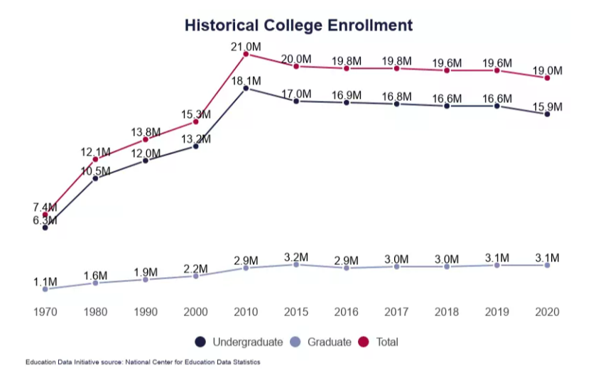 Historical college enrollment chart showing US undergraduate, graduate, and total student trends from 1970 to 2020.