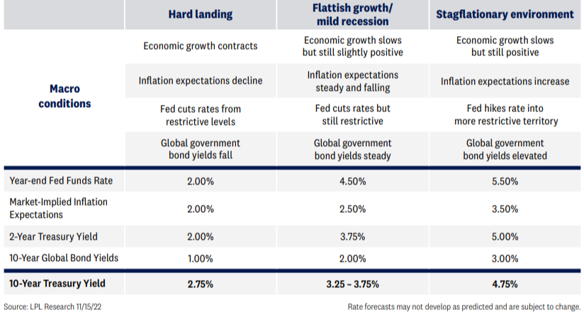 Fixed-income outcomes table comparing Hard Landing, Mild Recession, and Stagflation scenarios for interest rates and Treasury yields.