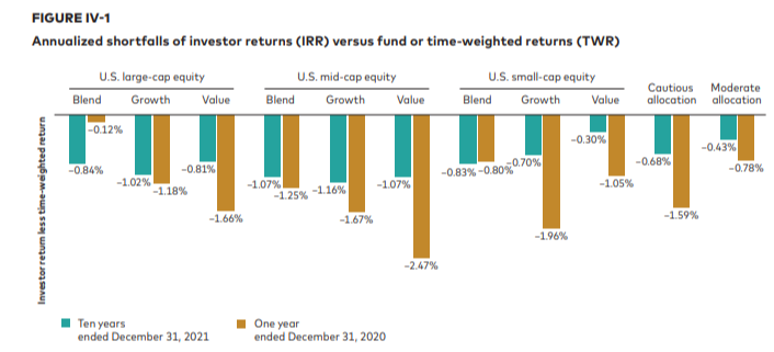 Bar chart comparing investor returns (IRR) versus time-weighted fund returns (TWR) across US equity market categories over 1-year and 10-year periods.