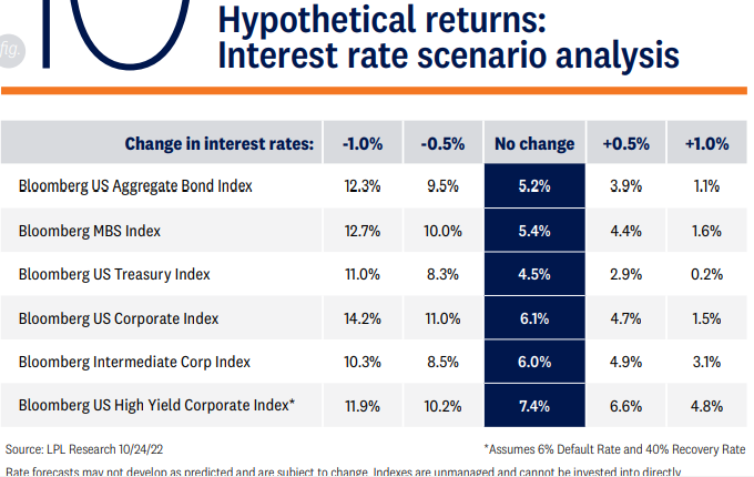 Interest rate scenario analysis table showing hypothetical bond returns across major Bloomberg indexes.