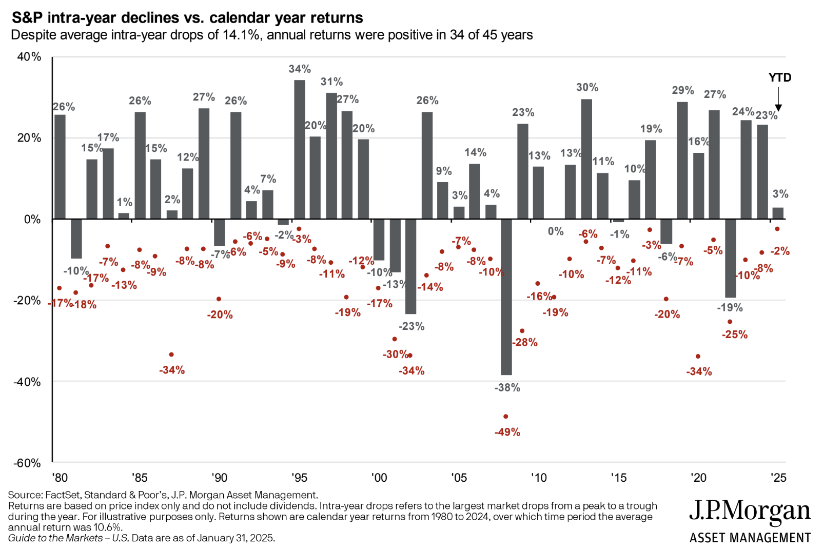 S&P 500 calendar year returns vs intra-year declines chart showing positive annual stock market returns in 34 of 45 years despite average drops of 14.1 percent.