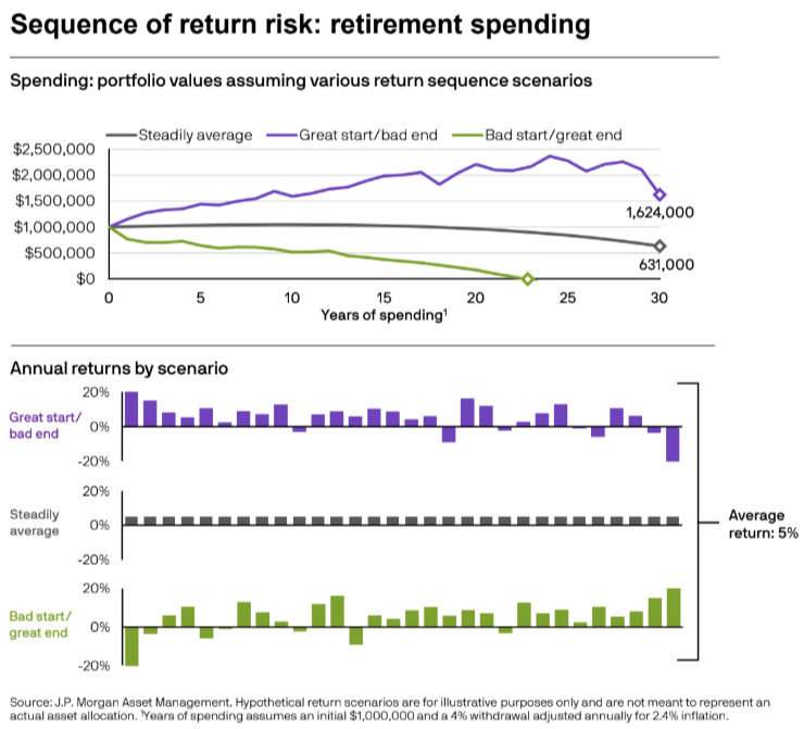 Sequence of return risk chart showing how different market return sequences affect retirement portfolio values over 30 years.