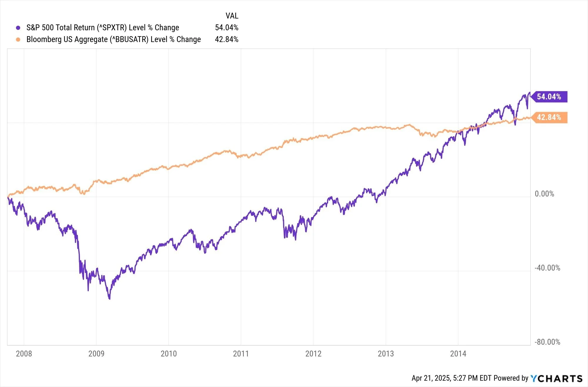 Line chart comparing S&P 500 and Bloomberg U.S. Aggregate Bond Index performance during the 2008 financial crisis and subsequent recovery.