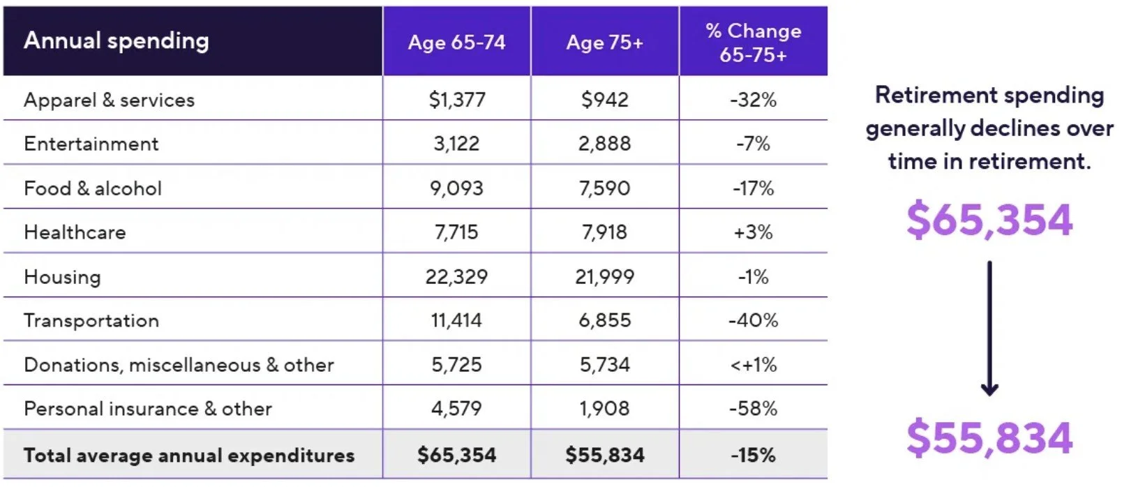 Annual Spending breakdown