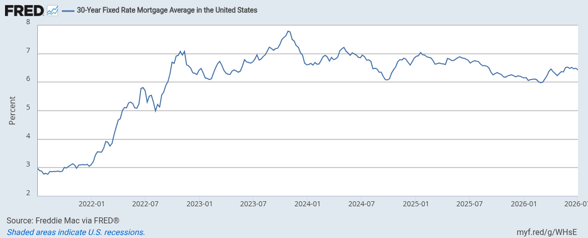 FRED line chart showing 30-year fixed rate mortgage average trends in the United States from 2022 to 2026.