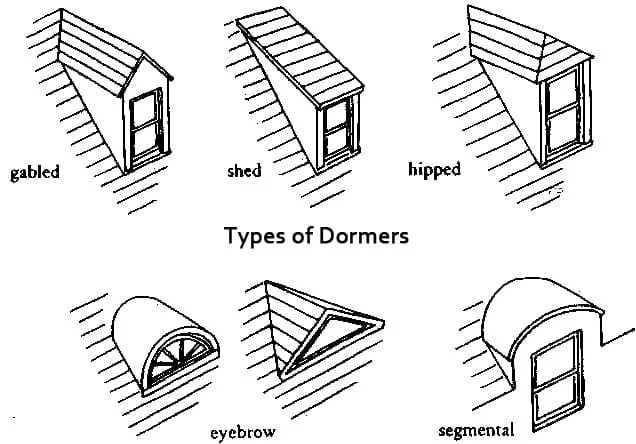 photo shows the different types of dormer windows, including gabled, shed, hipped, eyebrow and segmental.