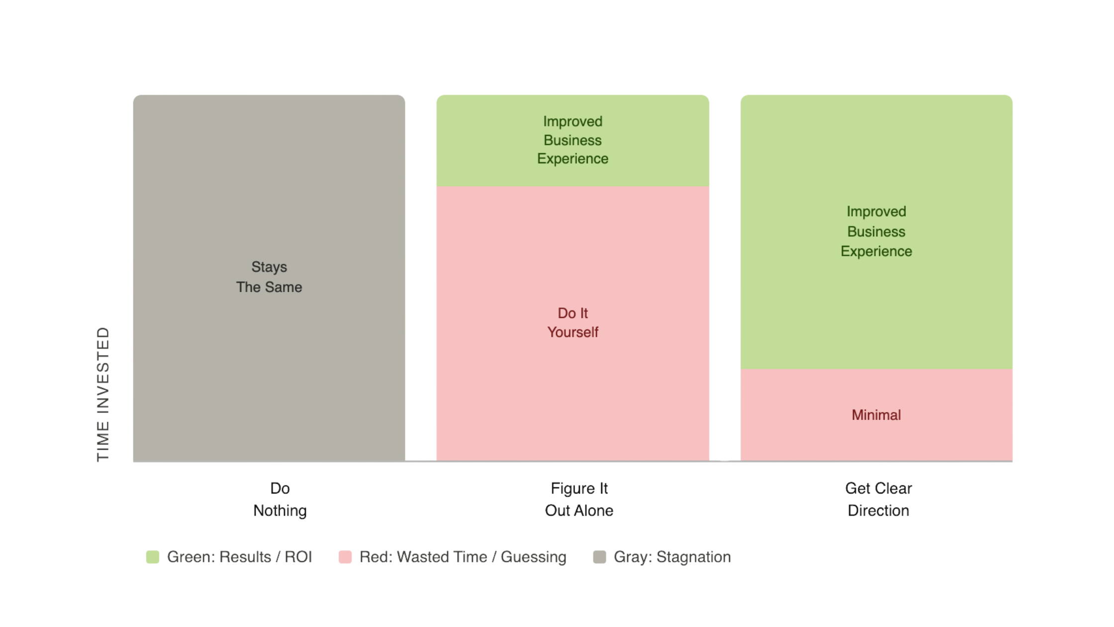 A barcode labeled TIN REVISED and a colorful chart explaining different levels of results: green for positive outcomes like improved business experience, pink for wasted time or guessing, and gray for stagnation. The chart covers concepts from doing nothing to getting clear direction.