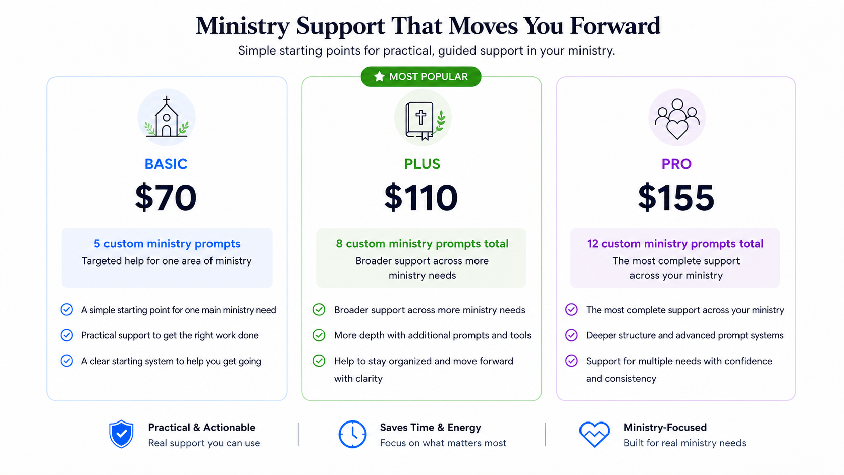 A price comparison chart for ministry support plans titled 'Ministry Support That Moves You Forward.' The chart shows three plans: Basic for $70, Plus for $110, and Pro for $155. Each plan lists the number of custom ministry prompts included and additional features like support type, depth, and structure. The Basic plan offers 5 prompts, the Plus offers 8, and the Pro offers 12. The image includes icons and descriptions emphasizing practicality, time-saving, and ministry focus.