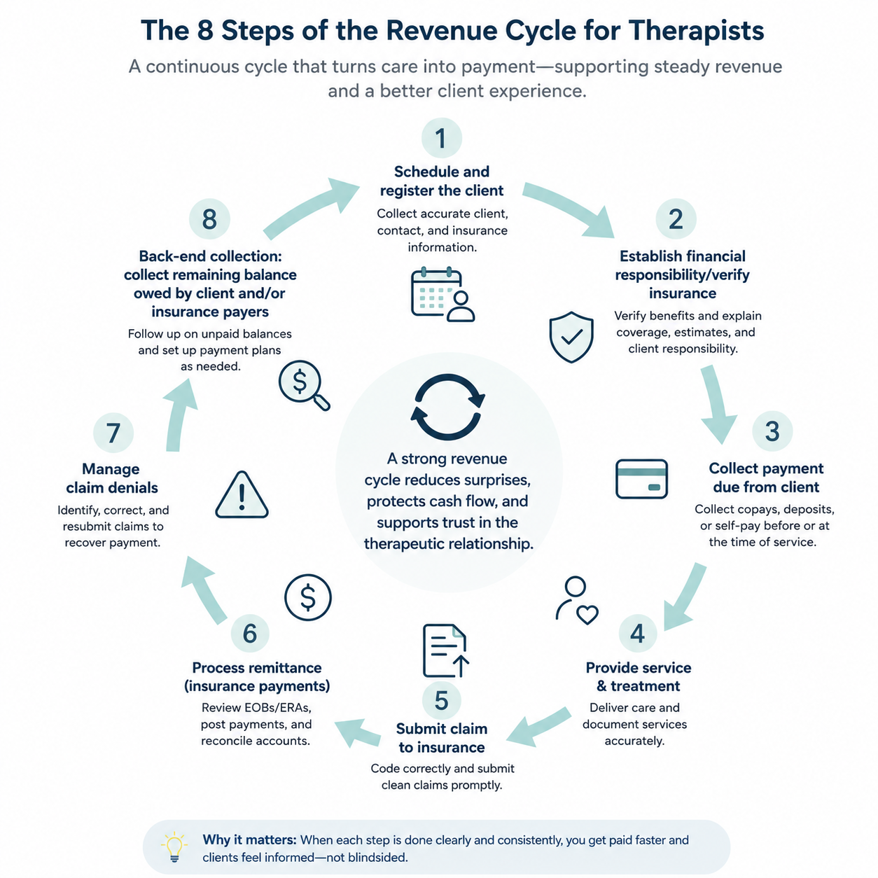 Revenue Cycle Management for Therapists Part 1
