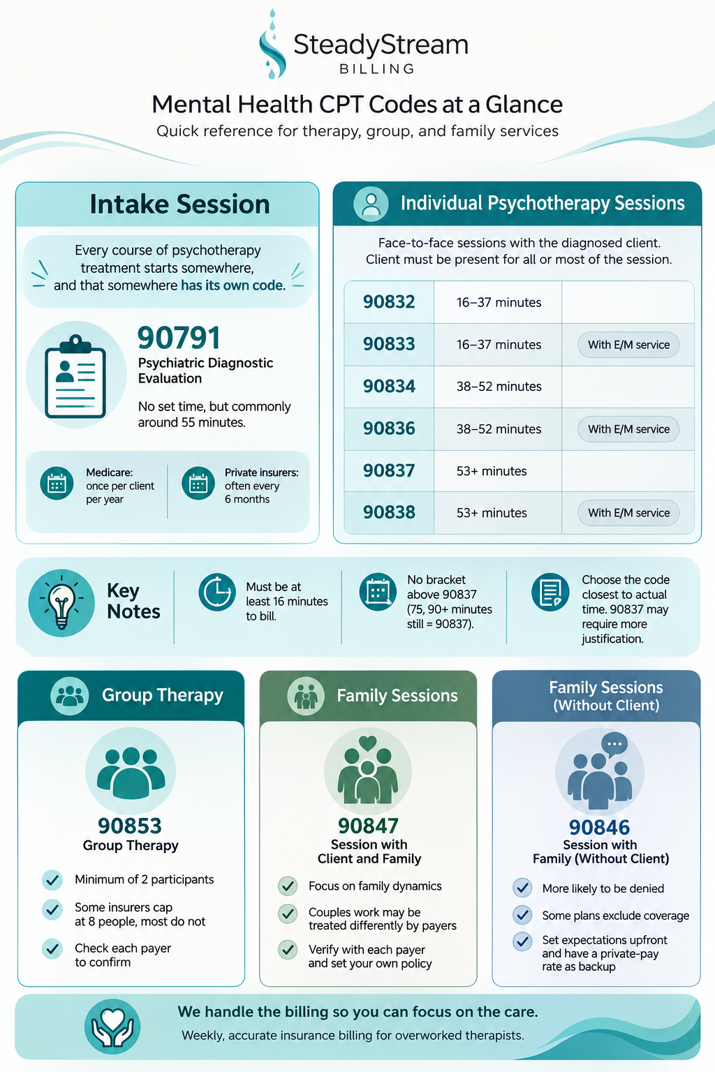 Understanding Mental Health CPT® Codes for Psychotherapy