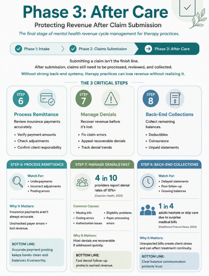An infographic detailing the final three steps of revenue cycle management for therapists: process remittance, managing denials, and back-end collections.