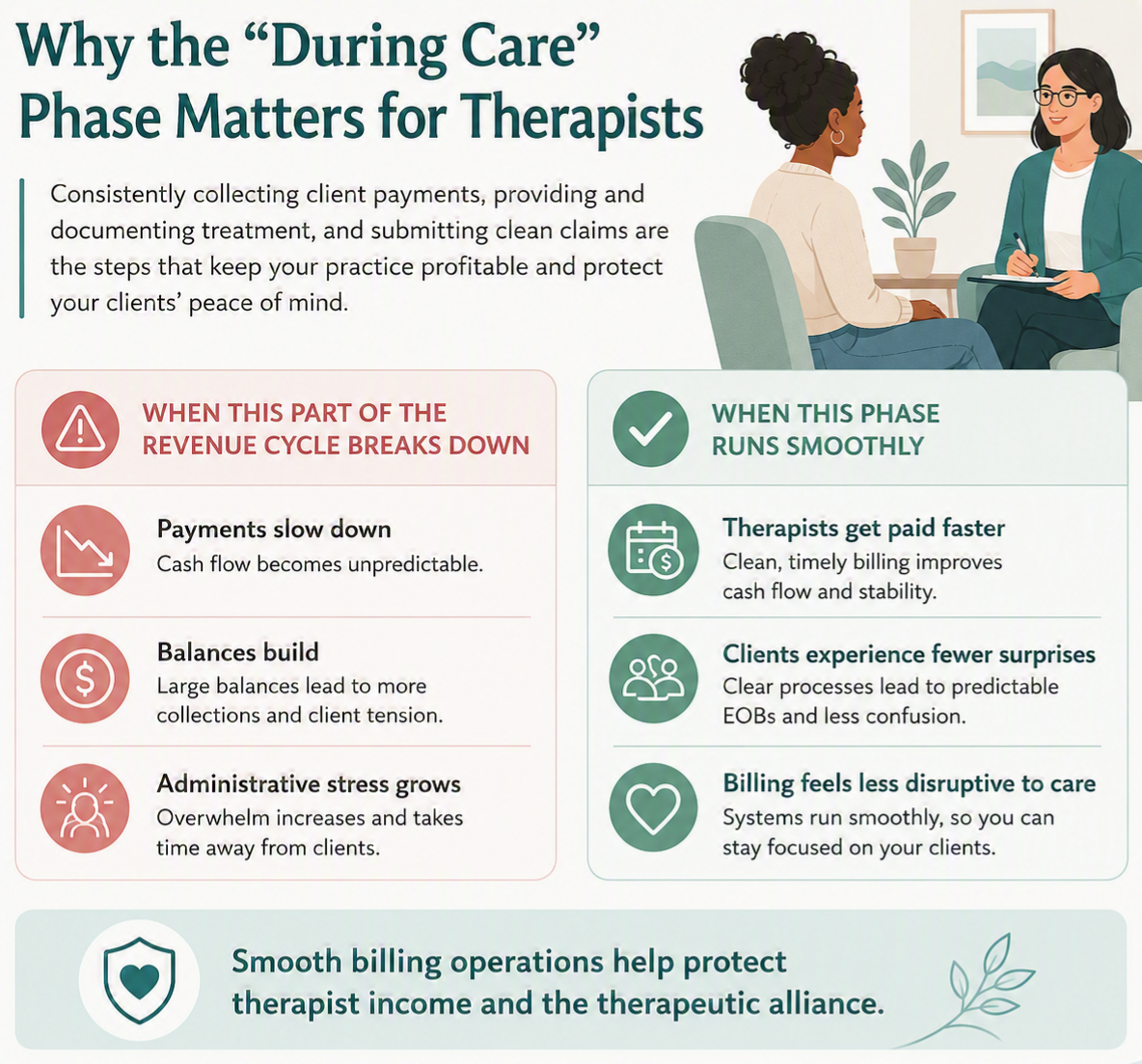 An infographic explaining Phase 2 "During Care" steps of the revenue cycle for therapists.