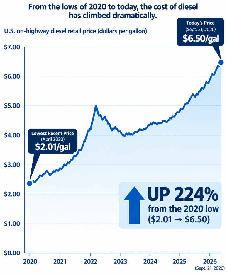 US Average Diesel Price Per Gallon 2020 to 2026 Graph