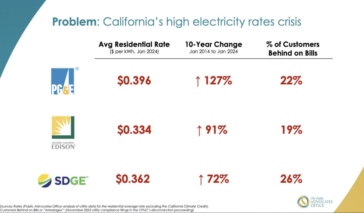 Graphic showing how each dollar of electric rates is divided among policies, generation, operations, taxes, and earnings.
