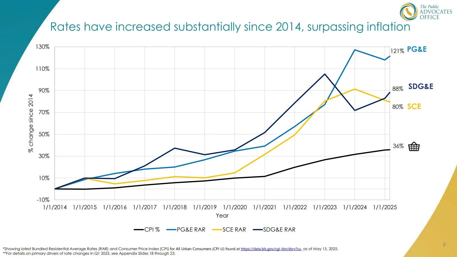 It’s not you, it’s them - PG&amp;E rates rising three times faster than inflation