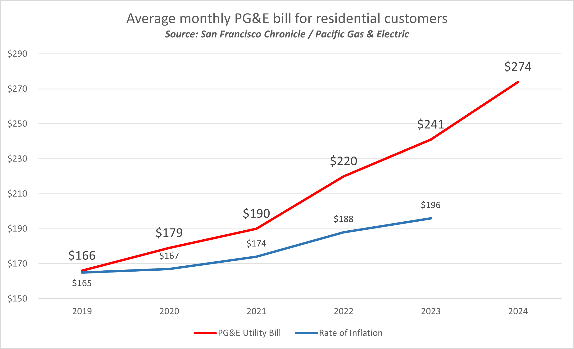Line chart showing PG&E monthly bills rising sharply from 2019 to 2024 compared with inflation.