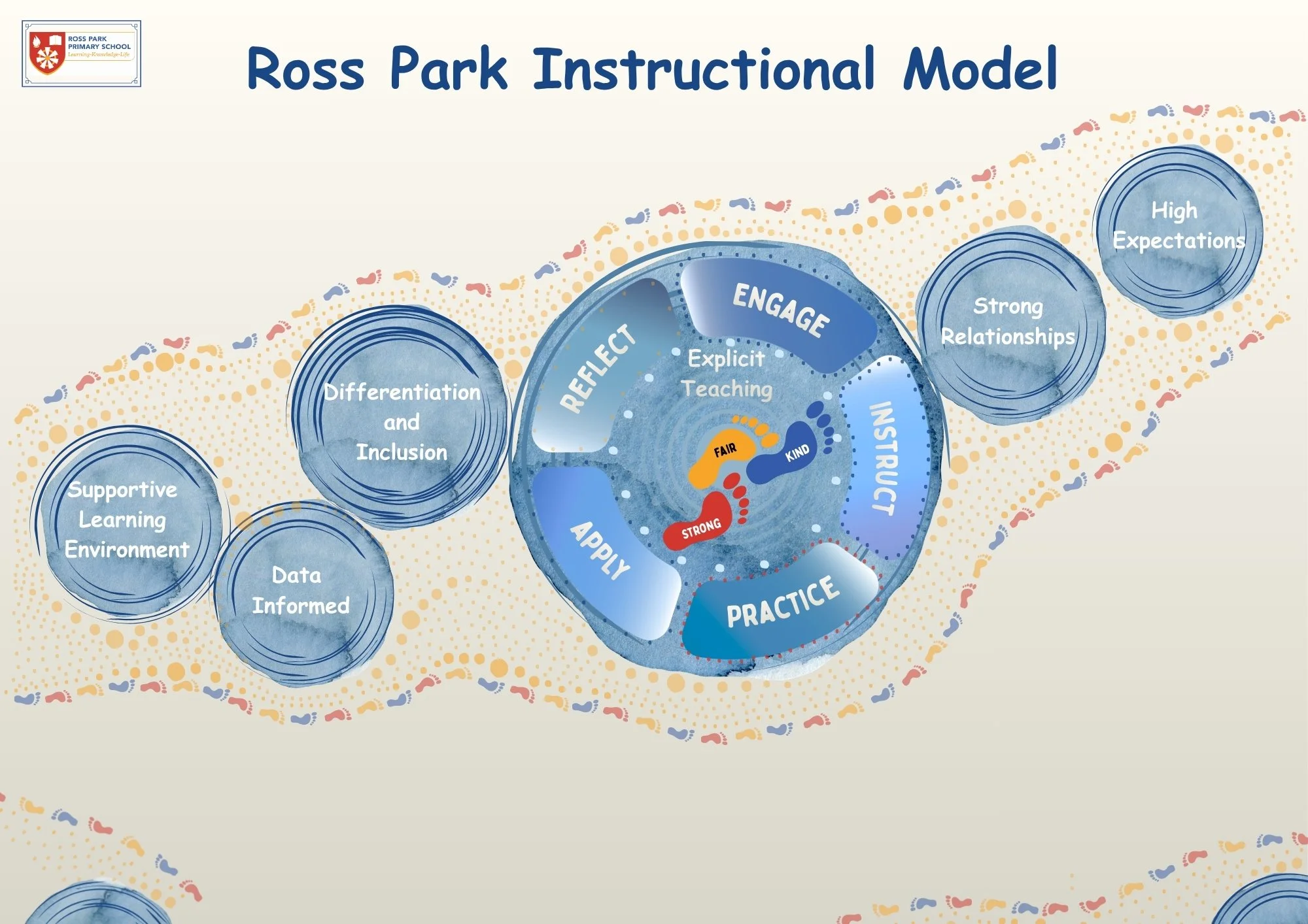 Diagram of the Ross Park Instructional Model, illustrating a cycle of values like support, reflection, engage, instruct, apply, and practice, within circles representing components of the model such as high expectations, strong relationships, differentiation and inclusion, data-informed methods, and supportive learning environments.