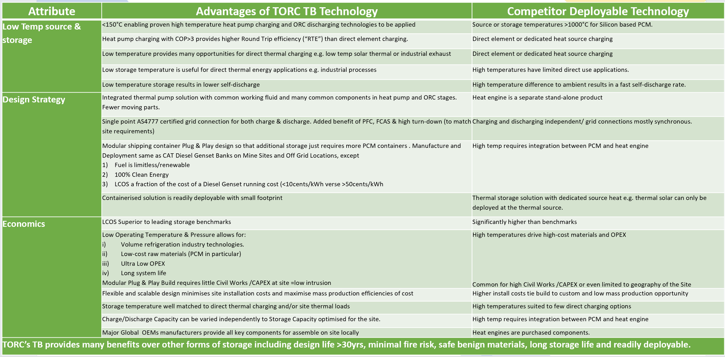 Comparison table of advantages and characteristics of TORC TB technology versus competitor deployable technology, focusing on attributes such as low temperature source storage, design strategy, economics, and overall benefits.