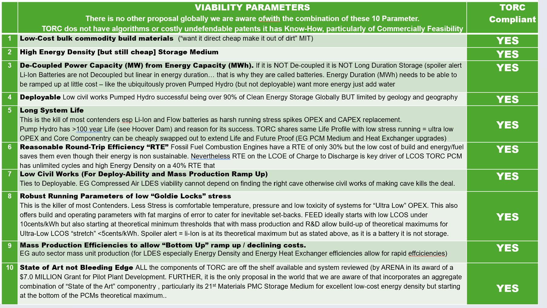 A green and white table listing viability parameters for a proposed energy system, with 10 parameters and their TORC compliance marked as YES.