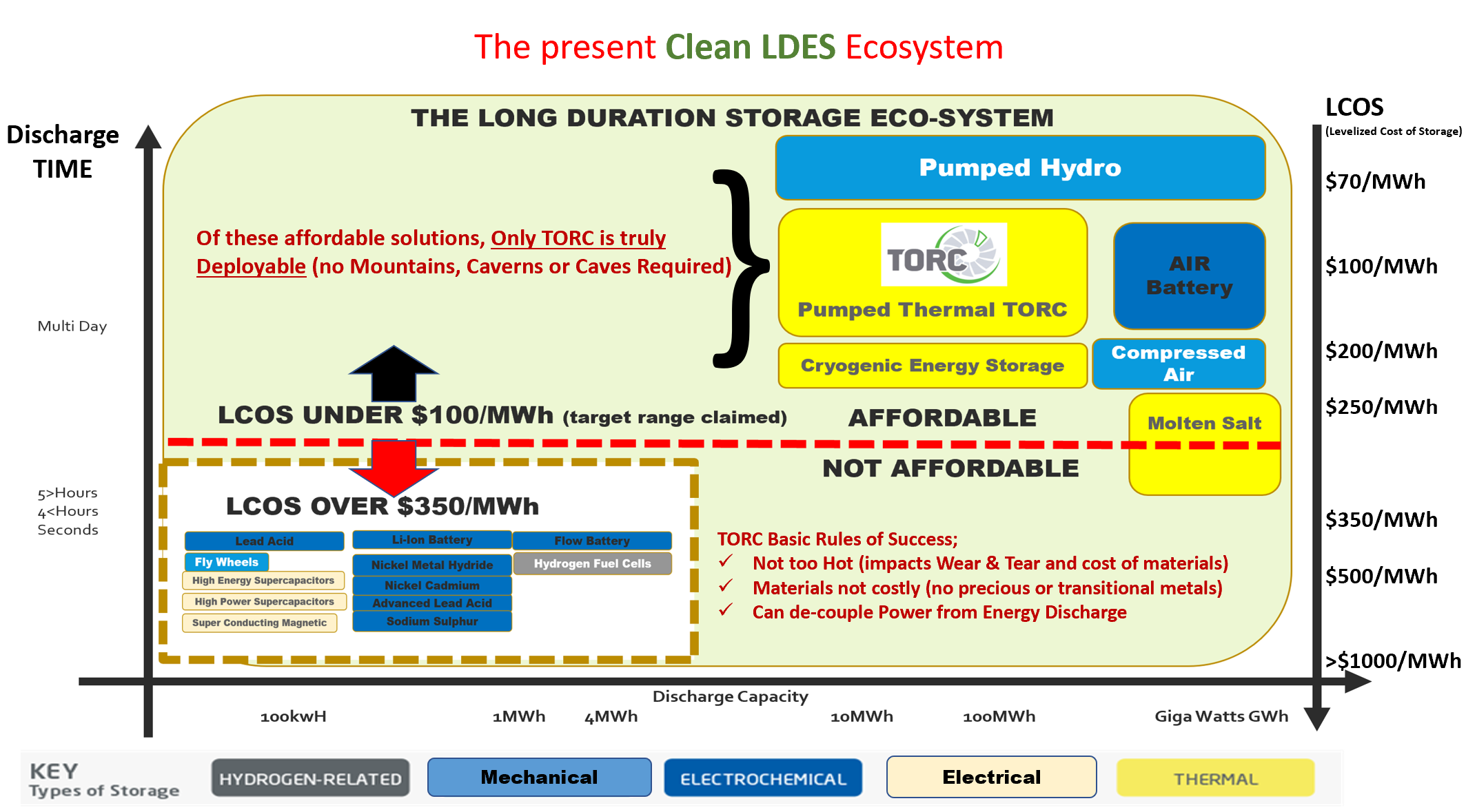 Diagram illustrating the present clean LDES ecosystem, highlighting long-duration storage eco-system options like pumped hydro, thermal TORC, cryogenic energy storage, and various batteries, with costs and discharge times.