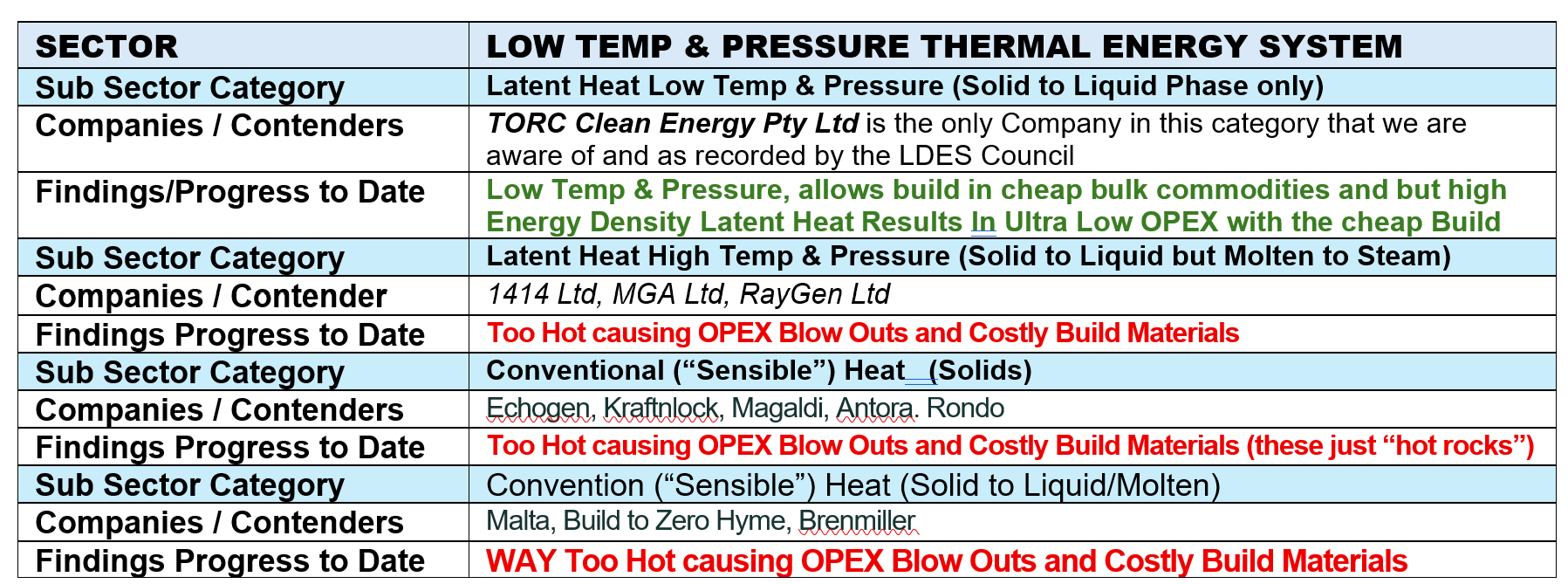 Table comparing different low temperature and pressure thermal energy systems with categories for companies and findings. It includes sub-sector categories, such as latent heat low-temperature pressure, high-temperature pressure, sensible heat, and conventional heat, with respective companies and progress notes. Some progress notes highlight issues like overheating causing blowouts and costly materials.