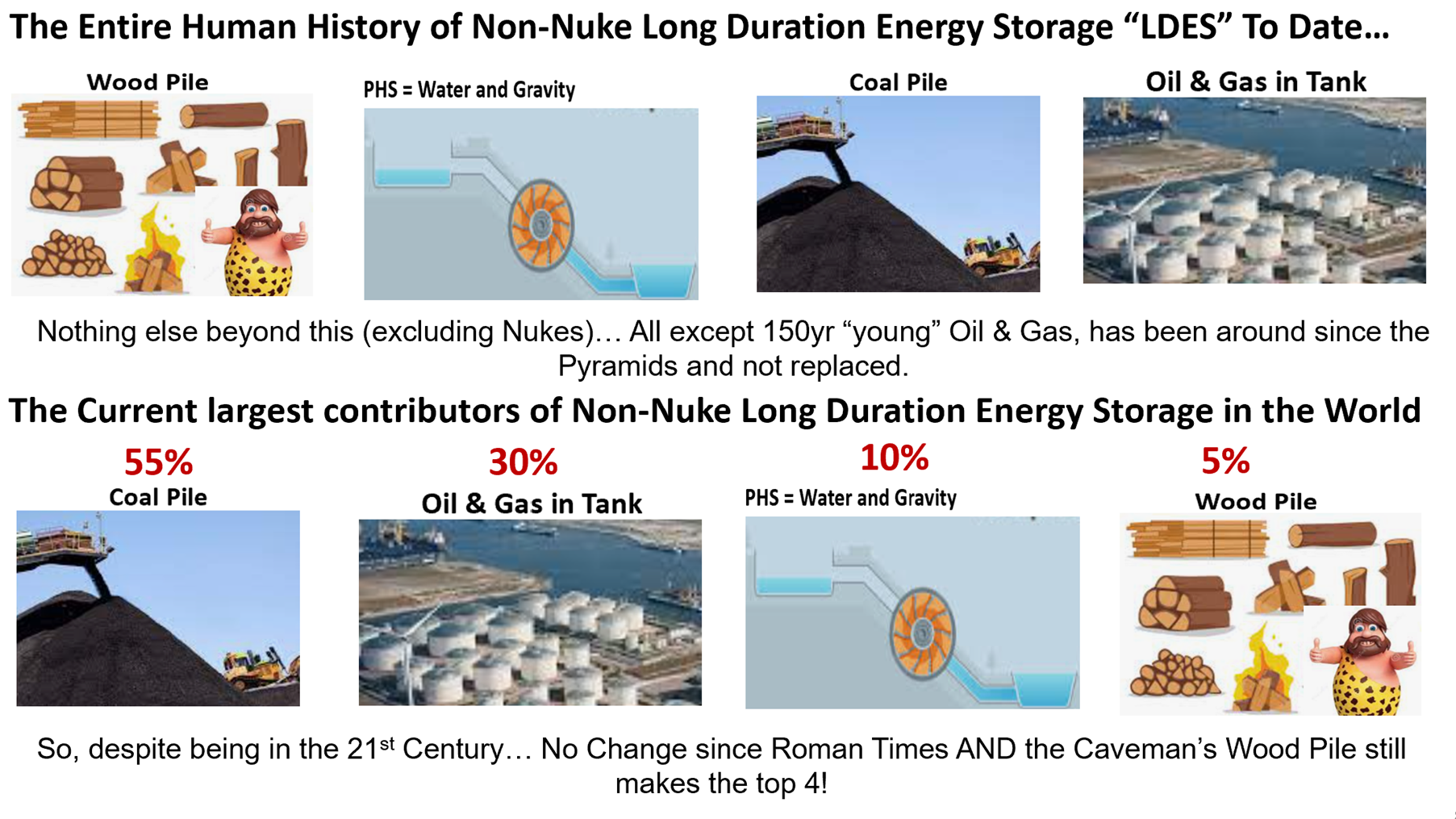 Chart showing the history of long-duration energy storage (LDES) sources, including wood pile, water and gravity (PHS), coal pile, and oil and gas in tank. It states that non-nuke energy storage has been around since the times of the pyramids and that the current main contributors are coal (55%), oil and gas (30%), water and gravity (10%), and wood pile (5%). It notes that despite being in the 21st century, the wood pile remains a top storage method.