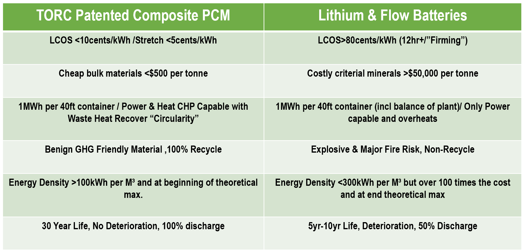 Comparison chart showing features of TORC patented composite PCM and lithium & flow batteries. The chart highlights cost, efficiency, sustainability, and lifespan differences.