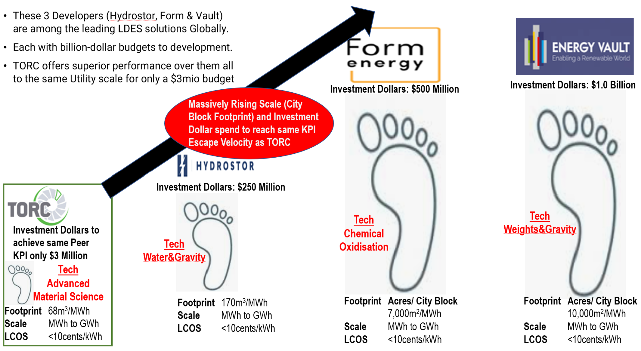 Diagram showing the footprints of three different energy development projects, Hydrostror, Form Energy, and Energy Vault, with details on investment costs, scale, land area, and technological focus such as water and gravity, chemical oxidation, and weights and gravity.