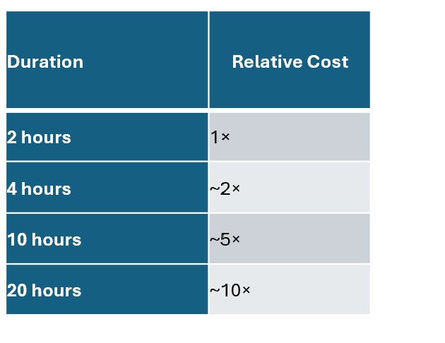 A table showing durations and their relative costs, listing 2 hours as baseline with 1x, 4 hours as approximately 2x, 10 hours as approximately 5x, and 20 hours as approximately 10x.