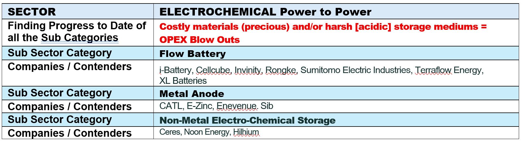 Table showing progress in electrochemical power to power, highlighting costs of materials and storage mediums, with subsectors on flow battery, metal anode, and non-metal electro-chemical storage and lists of industry companies.