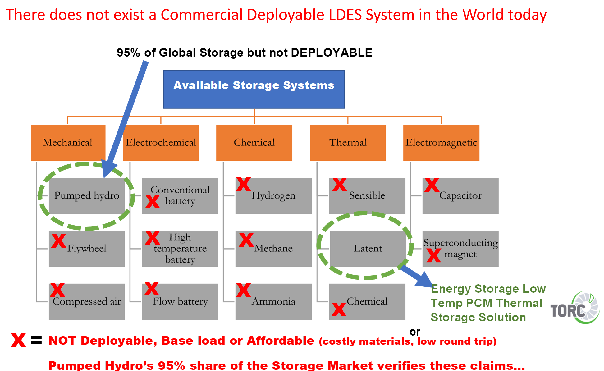 Diagram showing that there is no commercial deployable LDES system in the world today, with 95% of storage being non-deployable due to costly materials or low durability. Highlights pumped hydro as a low-cost, high-share energy storage solution.